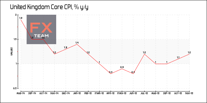 Core CPI