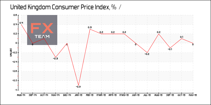 Consumer Price Index