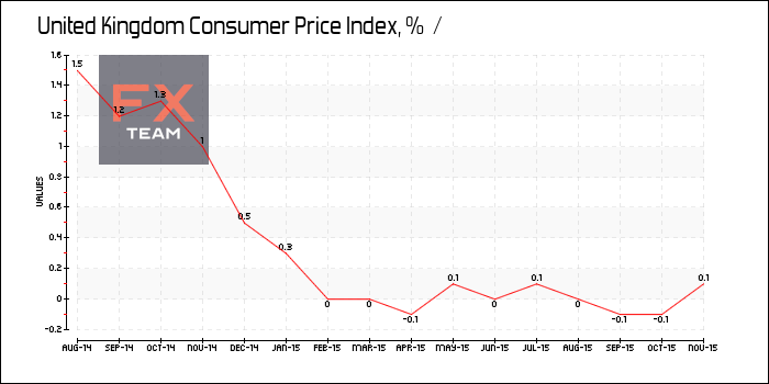 Consumer Price Index