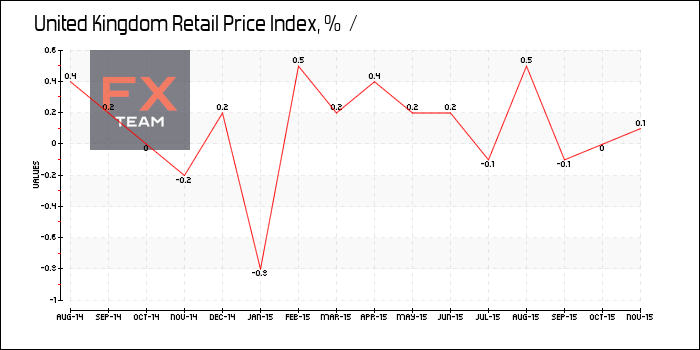 Retail Price Index