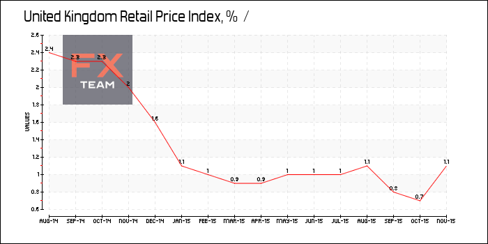 Retail Price Index