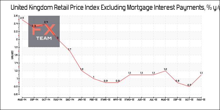 Retail Price Index Excluding Mortgage Interest Payments