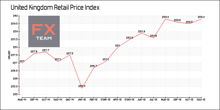 Retail Price Index