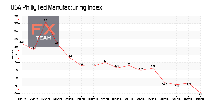 Philly Fed Manufacturing Index