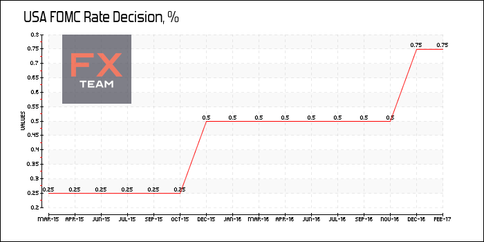 FOMC Rate Decision