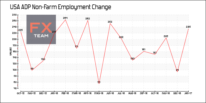 ADP Non-Farm Employment Change