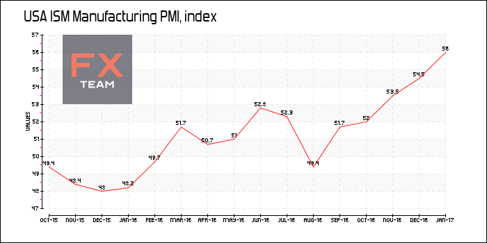 ISM Manufacturing PMI