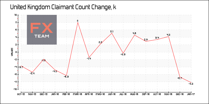 Claimant Count Change