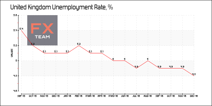 Unemployment Rate