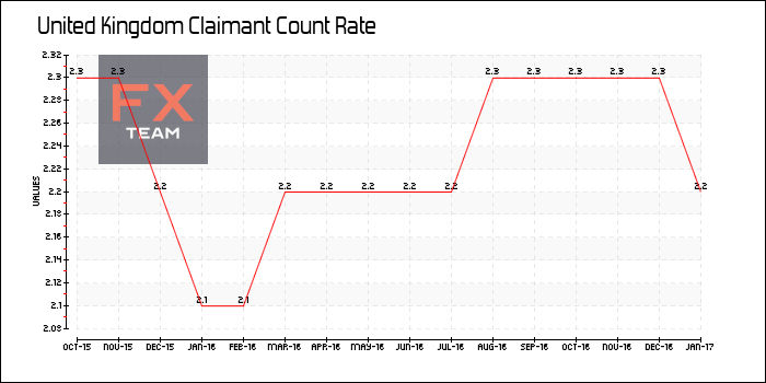 Claimant Count Rate