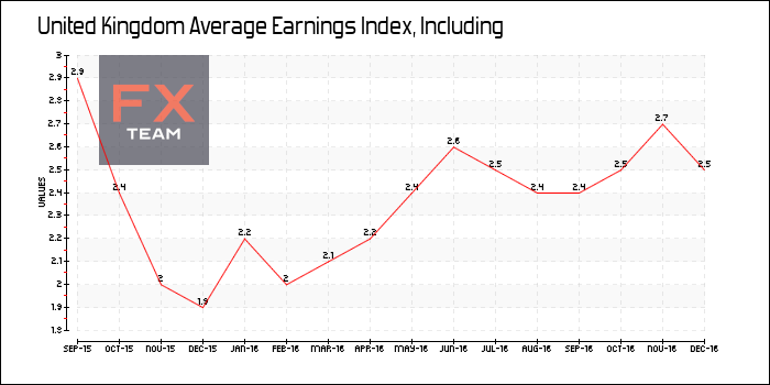 Average Earnings Index