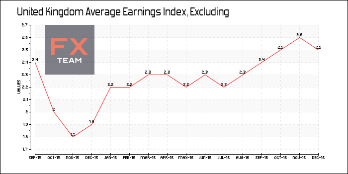 Average Earnings Index