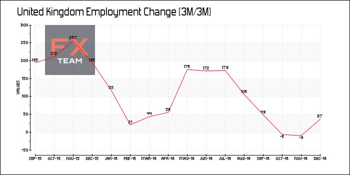 Employment Change (3M/3M)