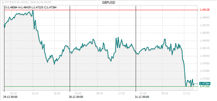 График валютной пары GBPUSD на 2 января 2016