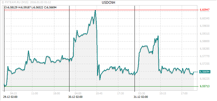 График валютной пары USDCNH на 2 января 2016