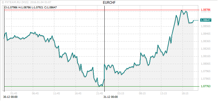 График валютной пары EURCHF на 3 января 2016