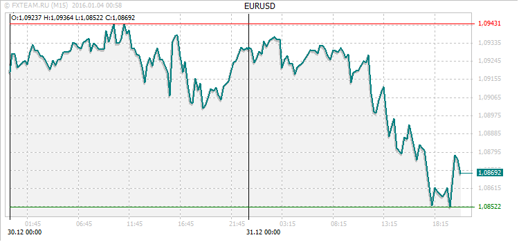 График валютной пары EURUSD на 3 января 2016