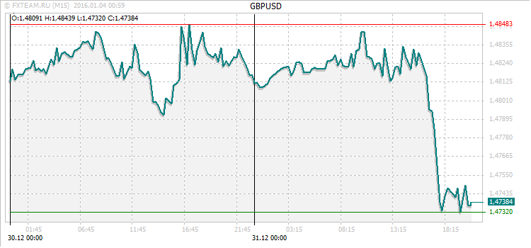 График валютной пары GBPUSD на 3 января 2016