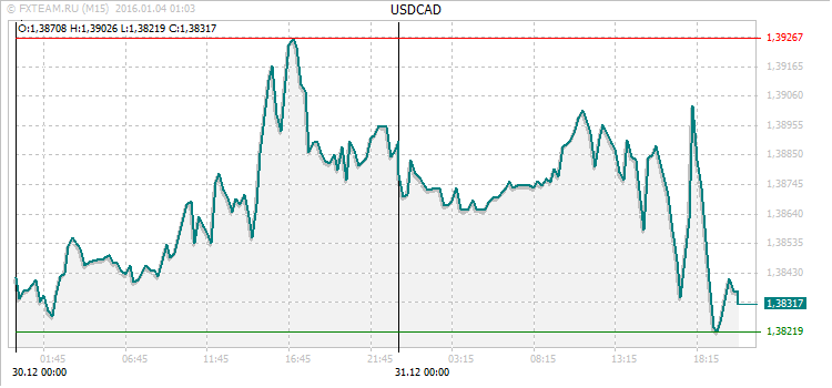 График валютной пары USDCAD на 3 января 2016
