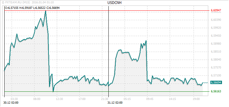График валютной пары USDCNH на 3 января 2016