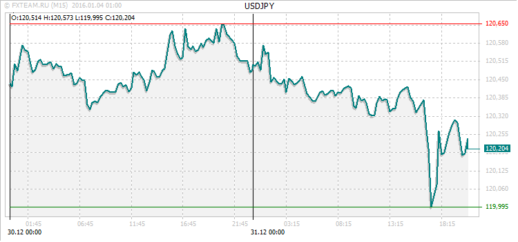 График валютной пары USDJPY на 3 января 2016