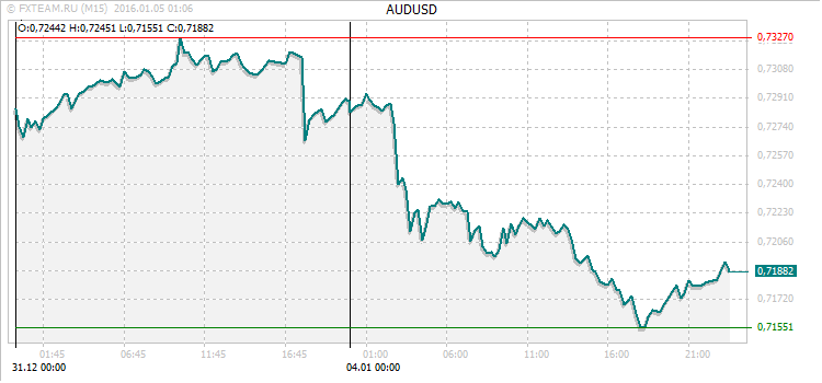 График валютной пары AUDUSD на 4 января 2016
