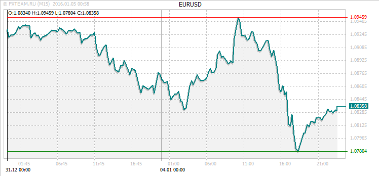 График валютной пары EURUSD на 4 января 2016