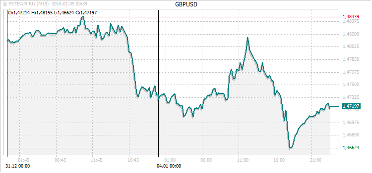 График валютной пары GBPUSD на 4 января 2016