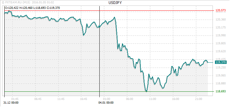 График валютной пары USDJPY на 4 января 2016