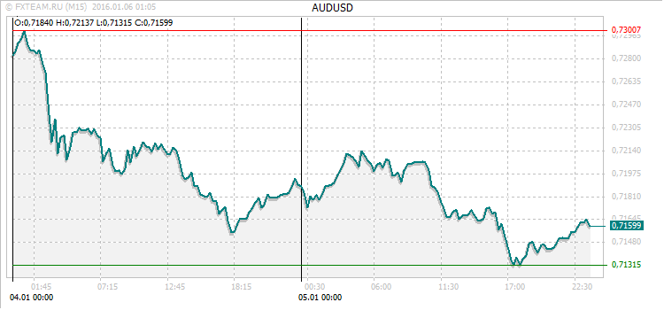График валютной пары AUDUSD на 5 января 2016