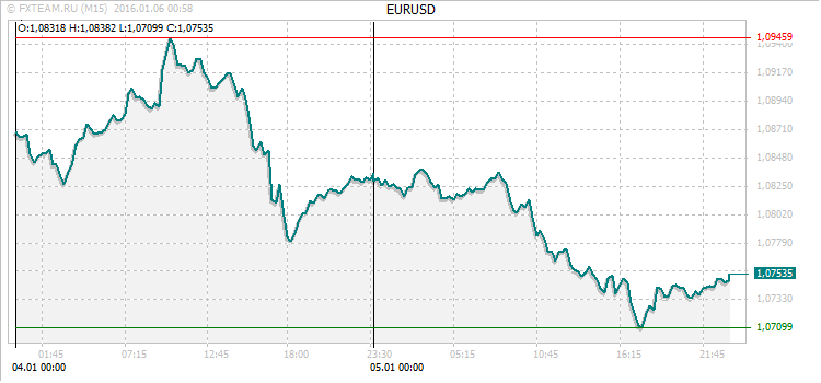 График валютной пары EURUSD на 5 января 2016