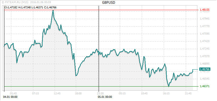 График валютной пары GBPUSD на 5 января 2016