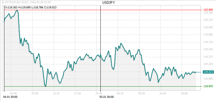 График валютной пары USDJPY на 5 января 2016