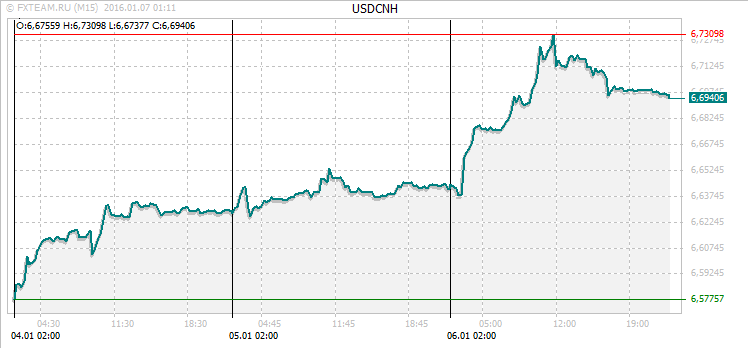 График валютной пары USDCNH на 6 января 2016