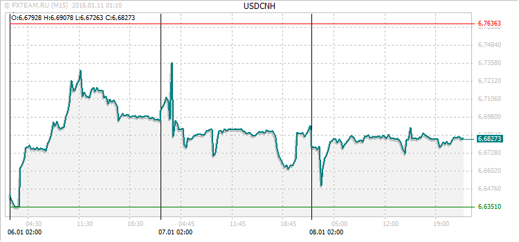 График валютной пары USDCNH на 10 января 2016