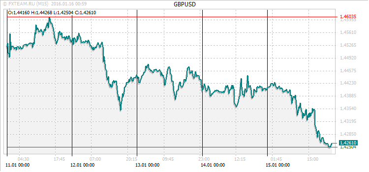 График валютной пары GBPUSD на 15 января 2016