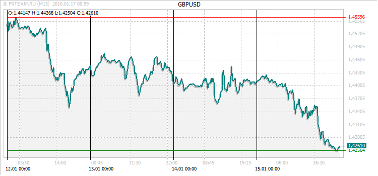 График валютной пары GBPUSD на 16 января 2016