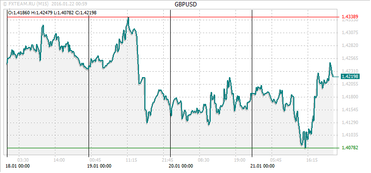 График валютной пары GBPUSD на 21 января 2016