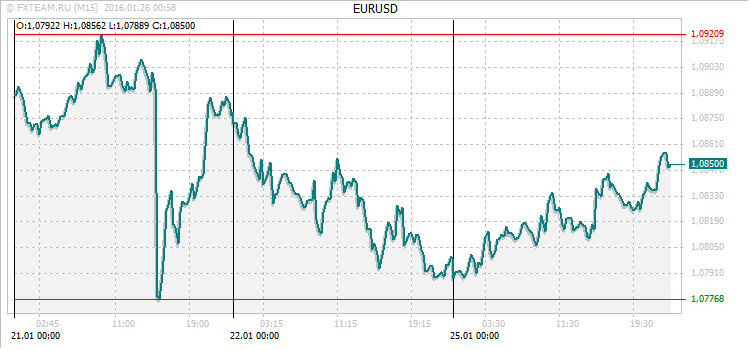 График валютной пары EURUSD на 25 января 2016
