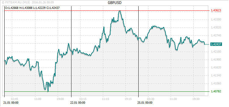 График валютной пары GBPUSD на 25 января 2016