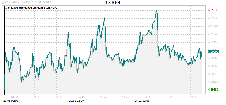 График валютной пары USDCNH на 26 января 2016