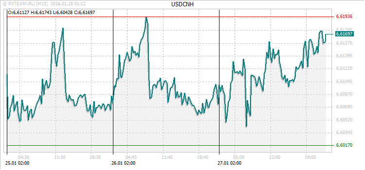 График валютной пары USDCNH на 27 января 2016