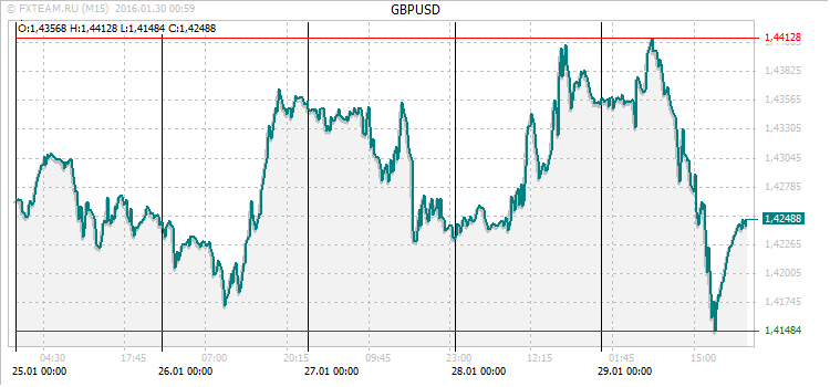 График валютной пары GBPUSD на 29 января 2016