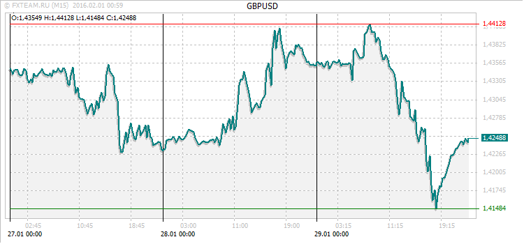 График валютной пары GBPUSD на 31 января 2016
