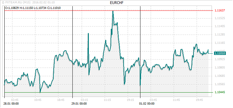 График валютной пары EURCHF на 1 февраля 2016