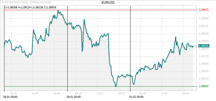 График валютной пары EURUSD на 1 февраля 2016