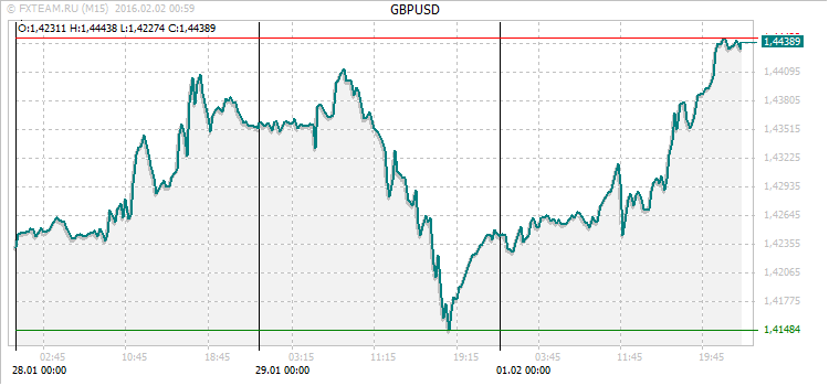 График валютной пары GBPUSD на 1 февраля 2016