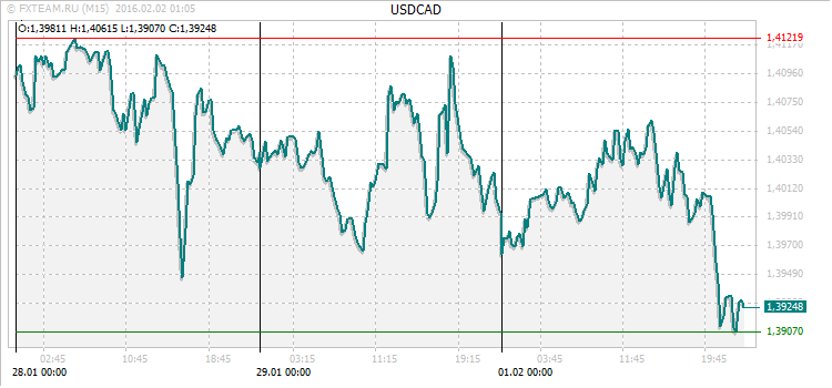 График валютной пары USDCAD на 1 февраля 2016
