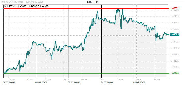 График валютной пары GBPUSD на 5 февраля 2016
