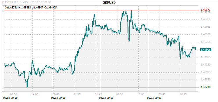 График валютной пары GBPUSD на 6 февраля 2016